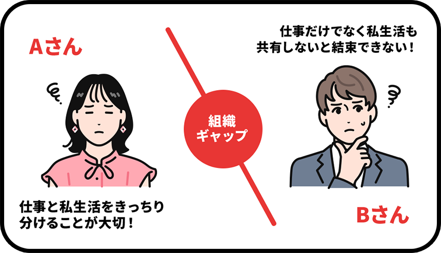 組織ギャップ Aさん「仕事と私生活をきっちり分けることが大切！」 Bさん「仕事だけでなく私生活も共有しないと結束できない！」