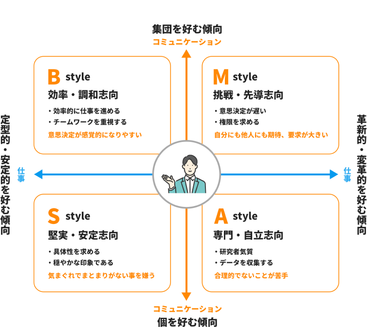 部下の能力と特性を分析する（MBSA診断/性格診断の画像）]