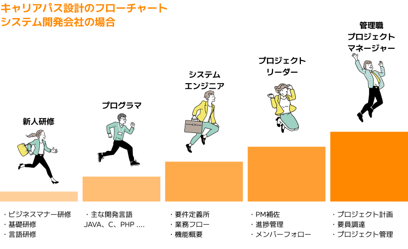 キャリアパス設計のフローチャート