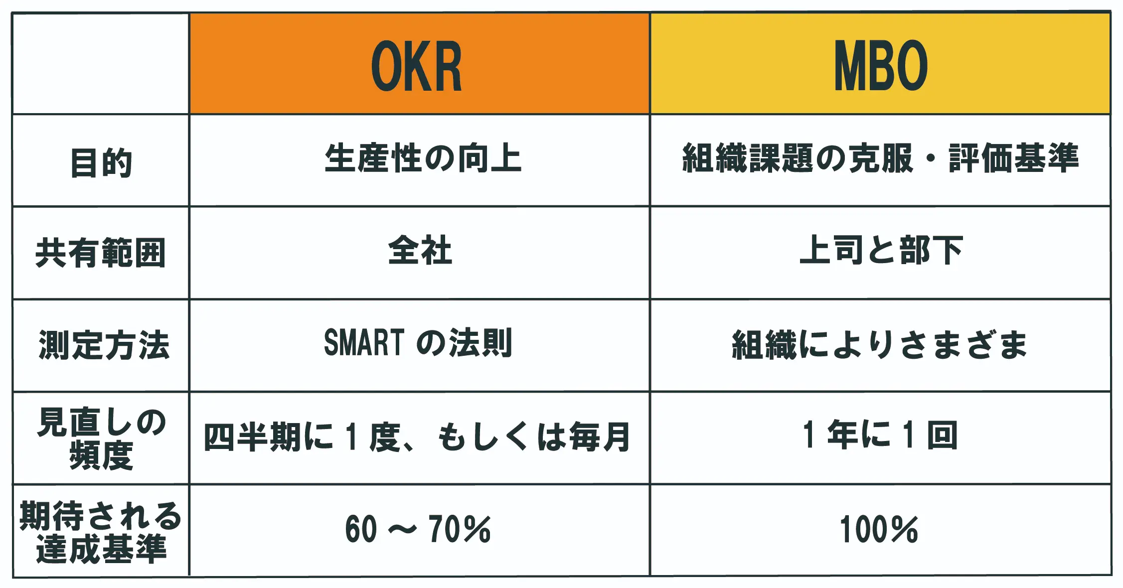 MBOとOKRの説明図