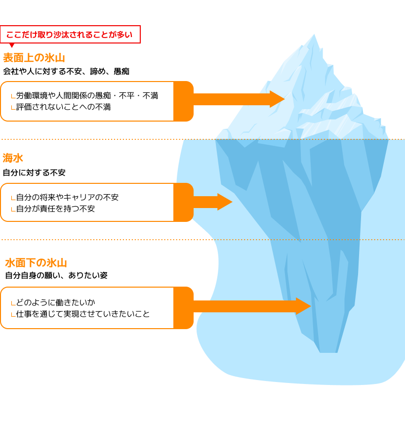 山モデルの図示。氷山の一角が問題行動を表し、水面下に隠れた要因を示す。