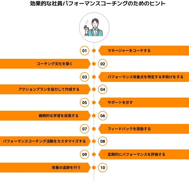 効果的なコーチングのプロセスを示す図