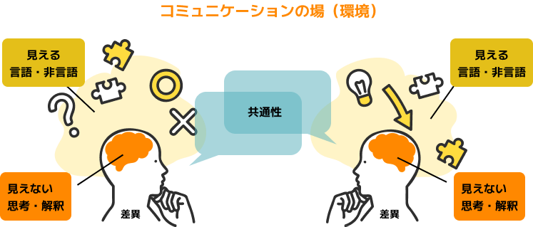 対話中の二人が非言語を分析、非言語的コミュニケーションの重要性を示している