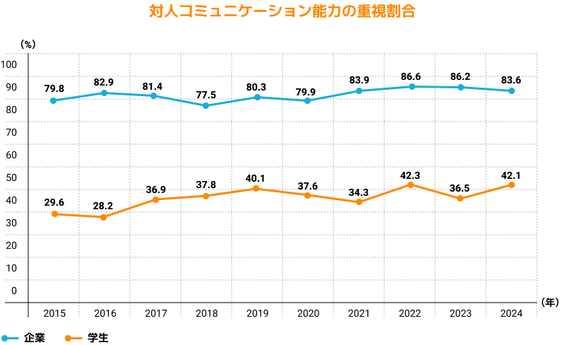 就職活動におけるコミュニケーションの重要性