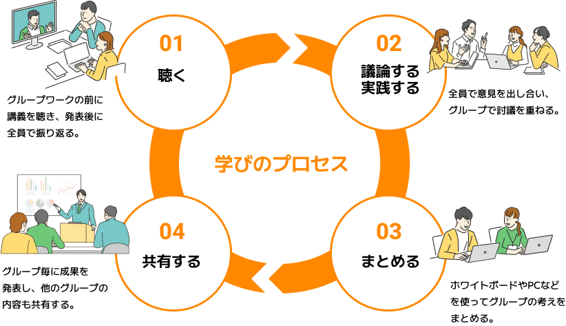 アクティブラーニングの様子