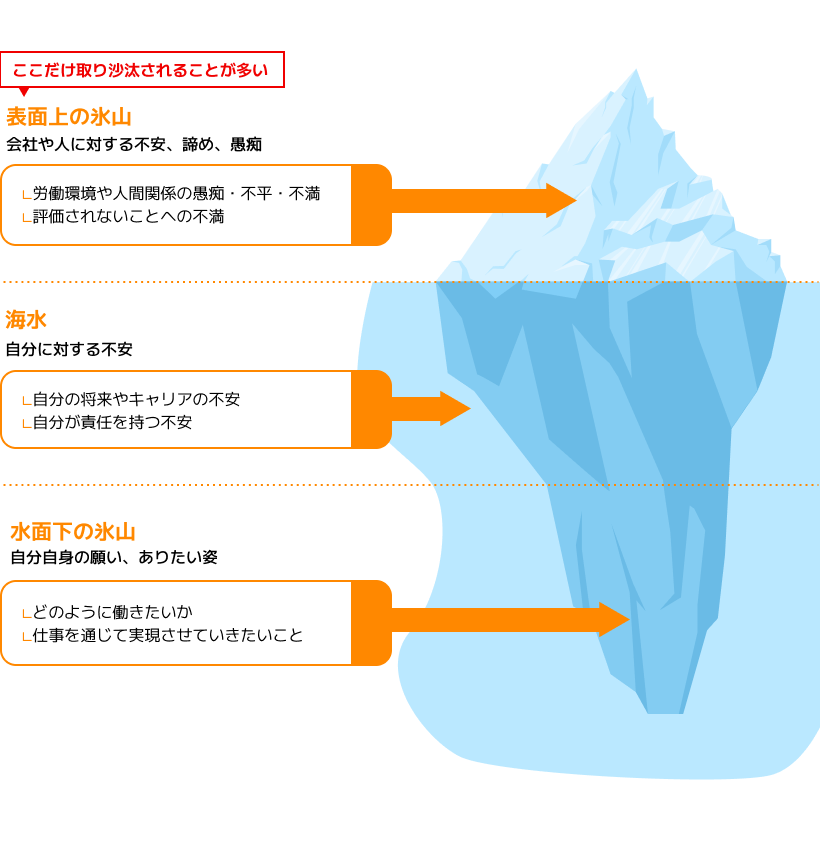 山モデルの図示。氷山の一角が問題行動を表し、水面下に隠れた要因を示す。