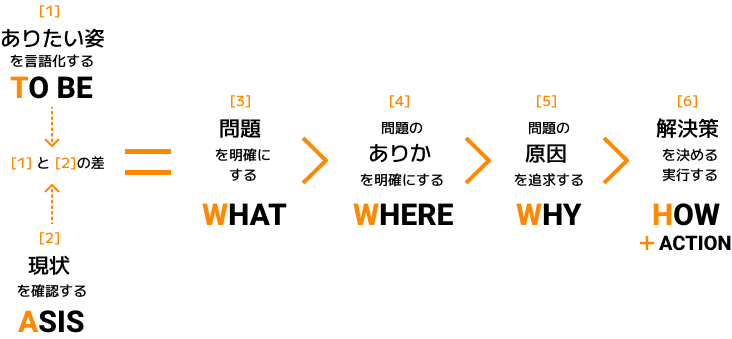 成長を促す課題の設定と管理のためのイメージ]