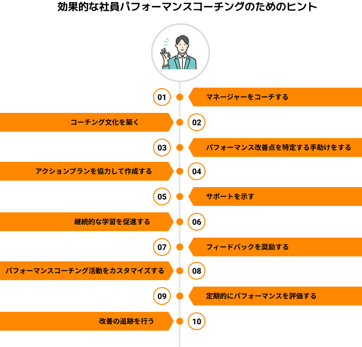 効果的なコーチングのプロセスを示す図