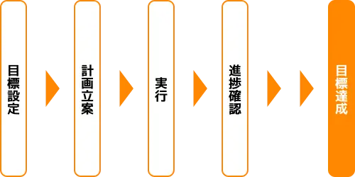 目標設定～達成までのフローチャート