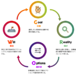 GROWモデルの各段階を示す図