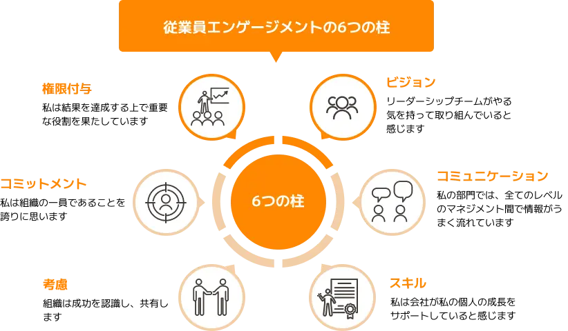 組織動員指数 (OMI) を使用して従業員のエンゲージメントの測定事例