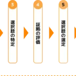 意思決定プロセスの7つのステップ