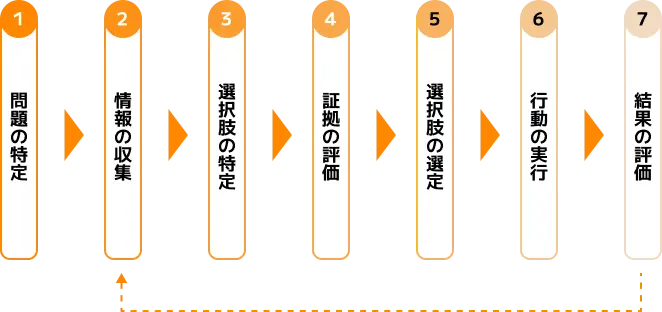 意思決定プロセスの7つのステップ