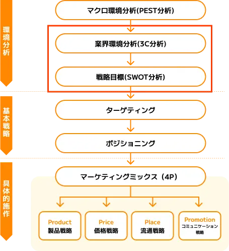 意思決定プロセスに活用できる分析手法