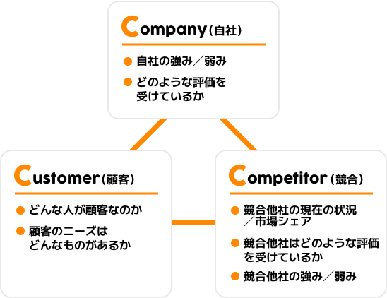 3C分析の効果的な活用法