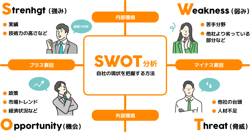 SWOT分析：戦略策定の羅針盤